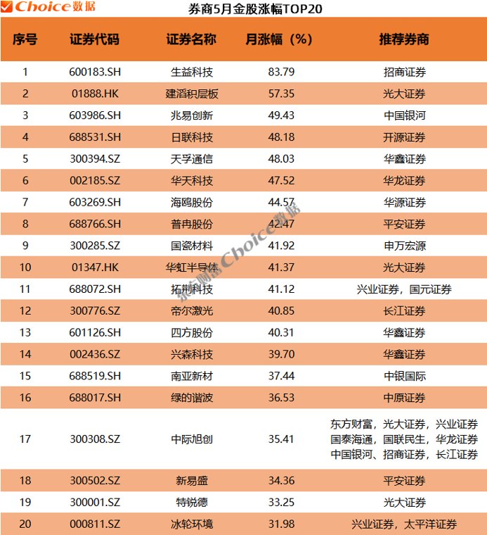 券商5月金股最高上涨83%!6月金股重磅出炉